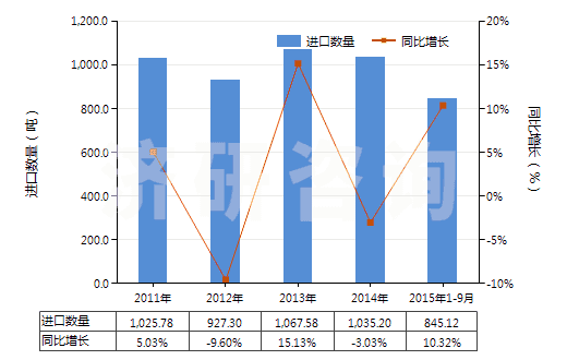 2011-2015年9月中國眼用化妝品(HS33042000)進(jìn)口量及增速統(tǒng)計